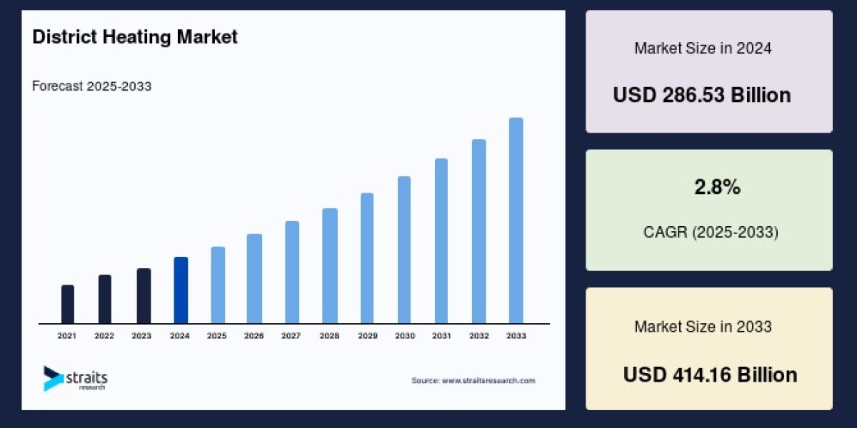 District Heating Market: Comprehensive Growth Factors and Industry Drivers Analysis, Forecast to 2033