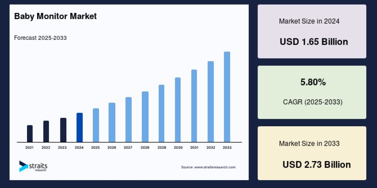 Baby Monitor Market: Competitive Landscape and Key Industry Share Trends, Forecast to 2033