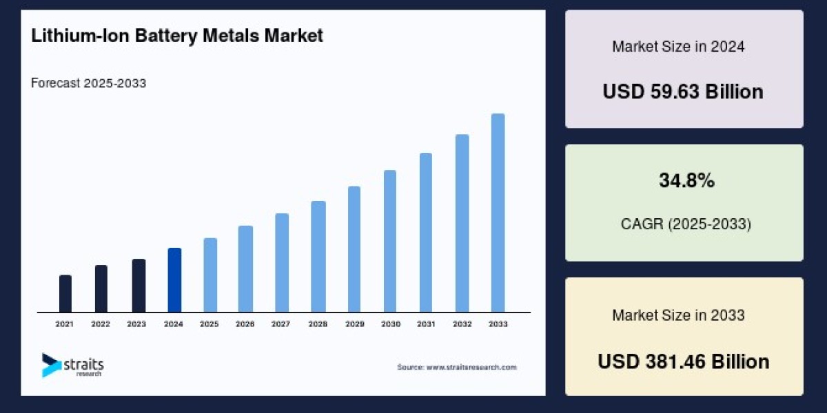 Lithium-Ion Battery Metals Market: Industry Drivers and Competitive Landscape Assessment, Forecast to 2033