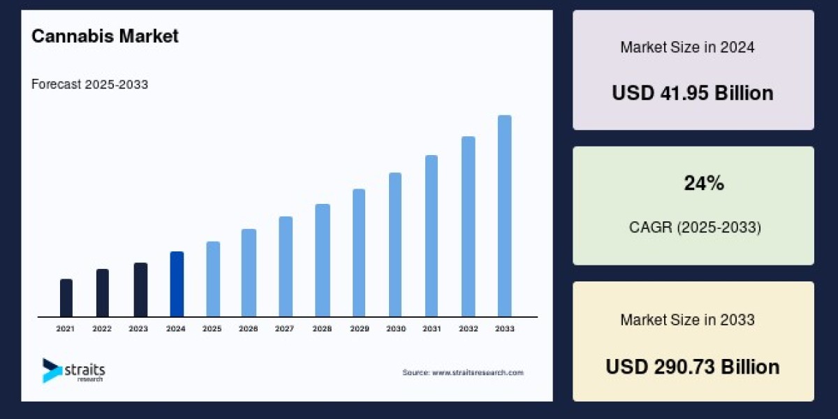 Cannabis Market: Competitive Landscape and Market Segmentation Insights, Forecast to 2033