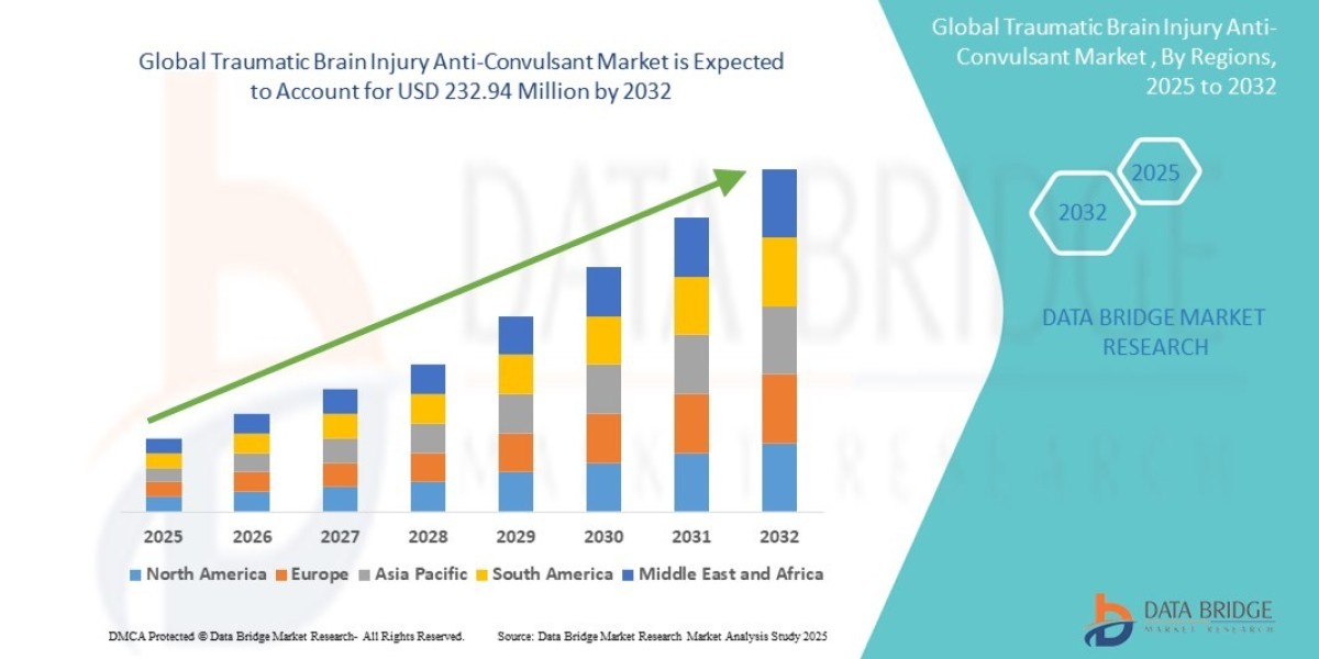 Global Market for Traumatic Brain Injury Anti-Convulsants Sees Growth in Neurology Advances