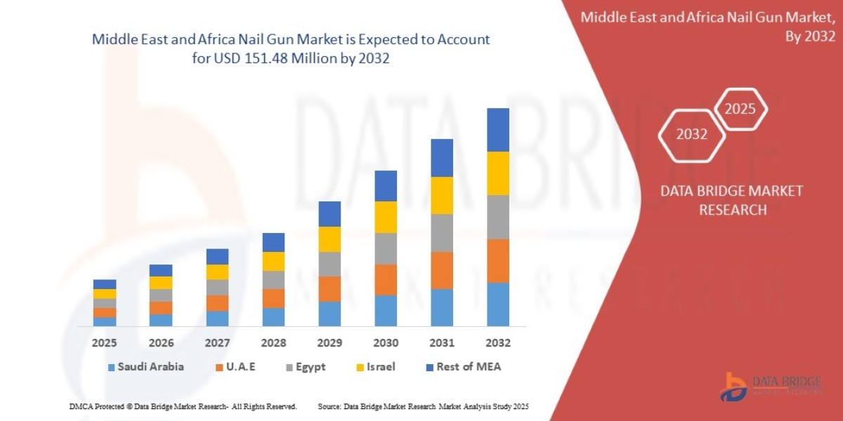 Construction Boom Powers Nail Gun Market in Middle East and Africa