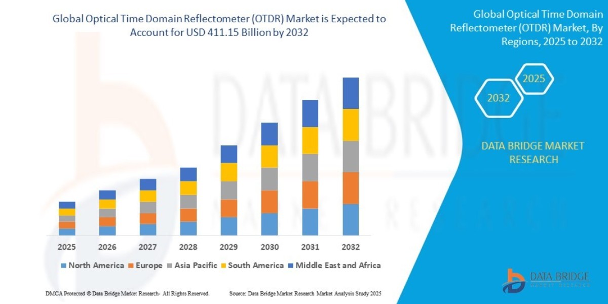 Optical Time Domain Reflectometer (OTDR) Market Insights, Trends, and Emerging Developments