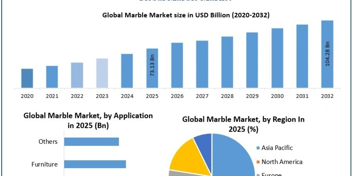 Global Marble Market Set for Robust Expansion Through 2032, Driven by Construction Demand and Design Innovation
