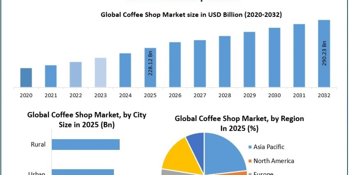 Coffee Shop Markett Industry Analysis Shows 3.5% CAGR Amid Increasing Premium Coffee Consumption