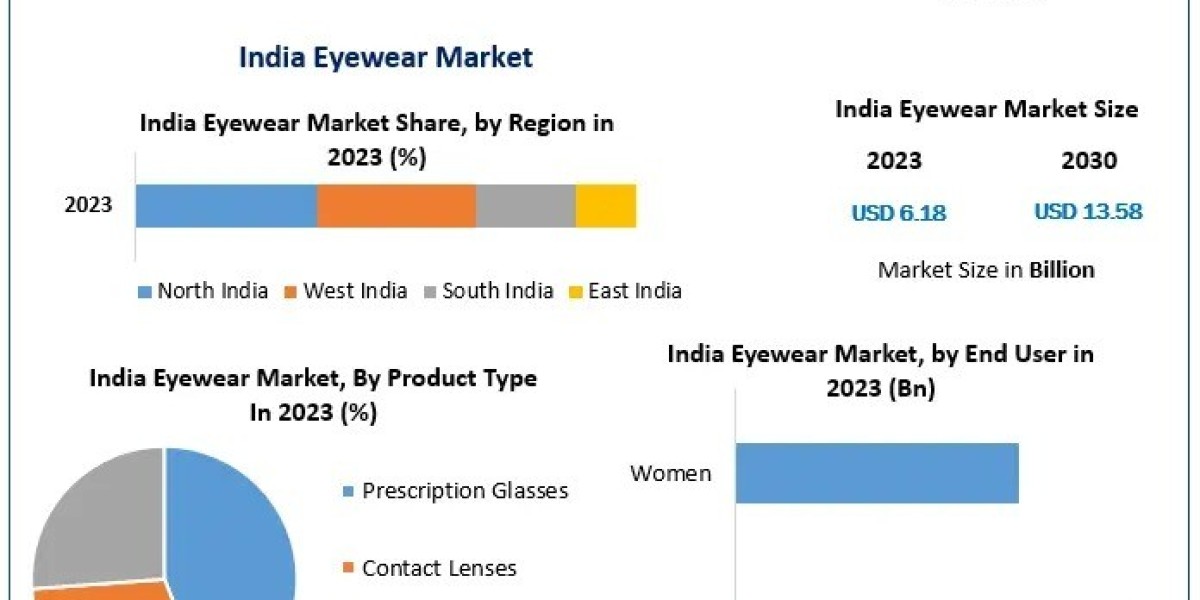 India Eyewear Industry Poised for Significant Growth During Forecast Period