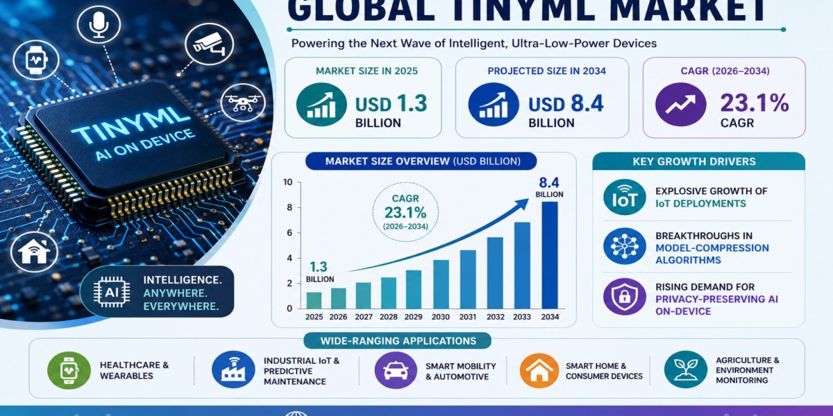 Global TinyML Market Growing at 23.1% CAGR Through 2034