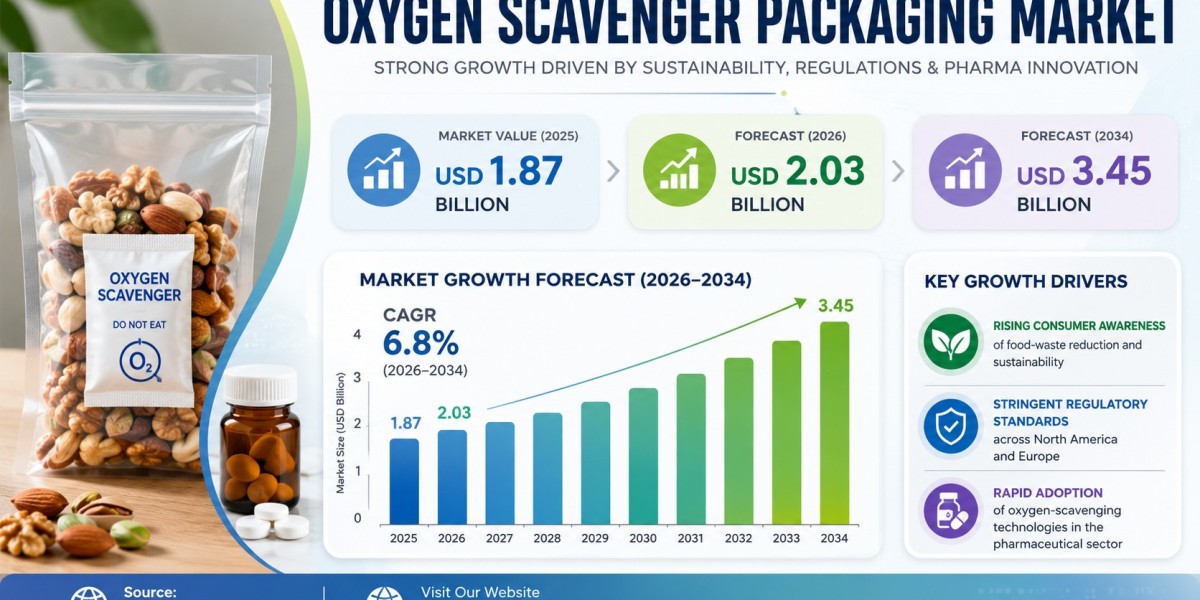 Global Oxygen Scavenger Packaging Market Growing at 6.8% CAGR Through 2034