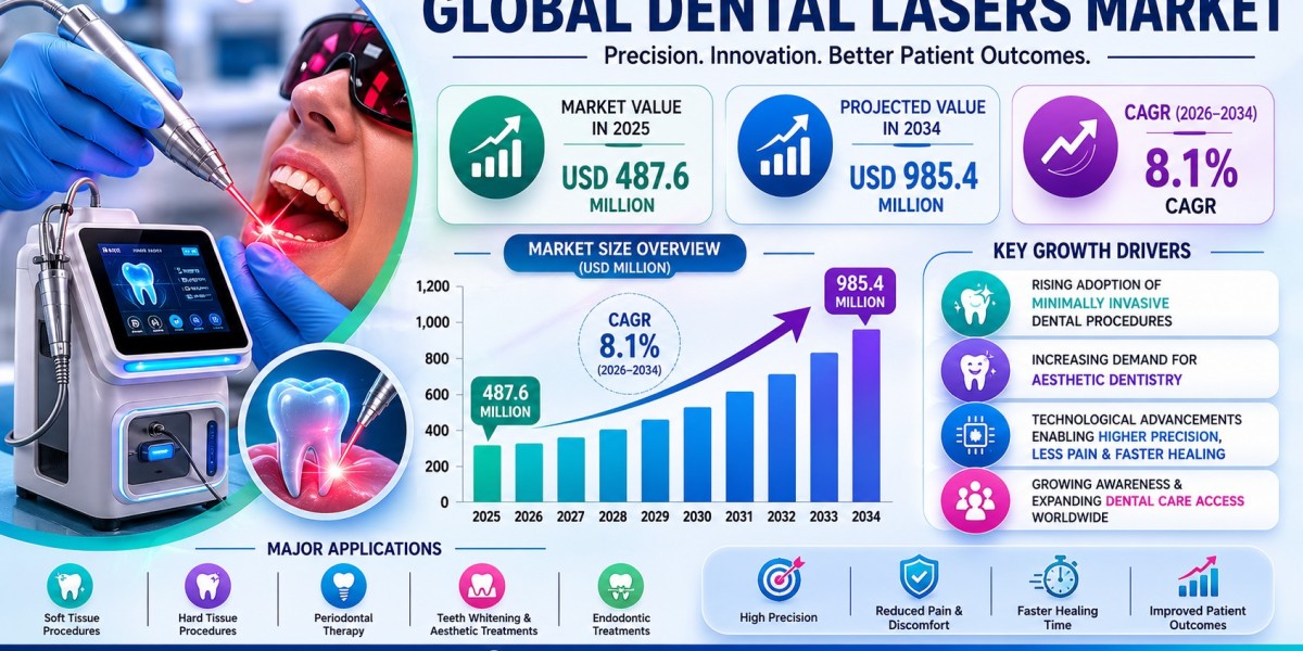 Global Dental Lasers Market Growing at 8.1% CAGR Through 2034