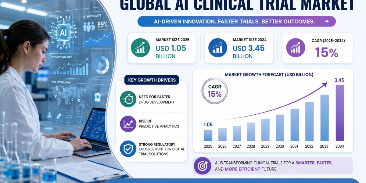 AI Clinical Trial Market Growing at 15% CAGR Through 2034