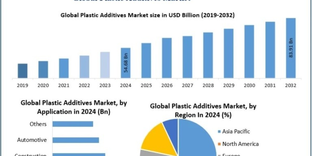 Plastic Additives Market Industry Overview, Demand and Competitive Analysis