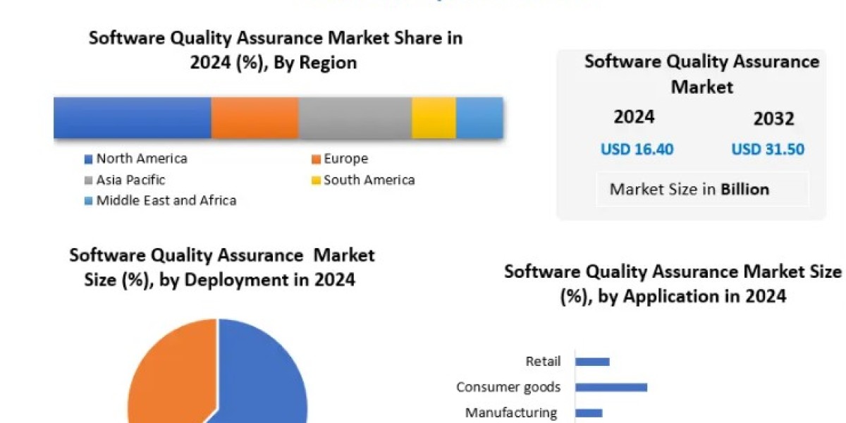 Software Quality Assurance Market Forecast: Key Trends, Segmentation and Growth Prospects 2025–2032