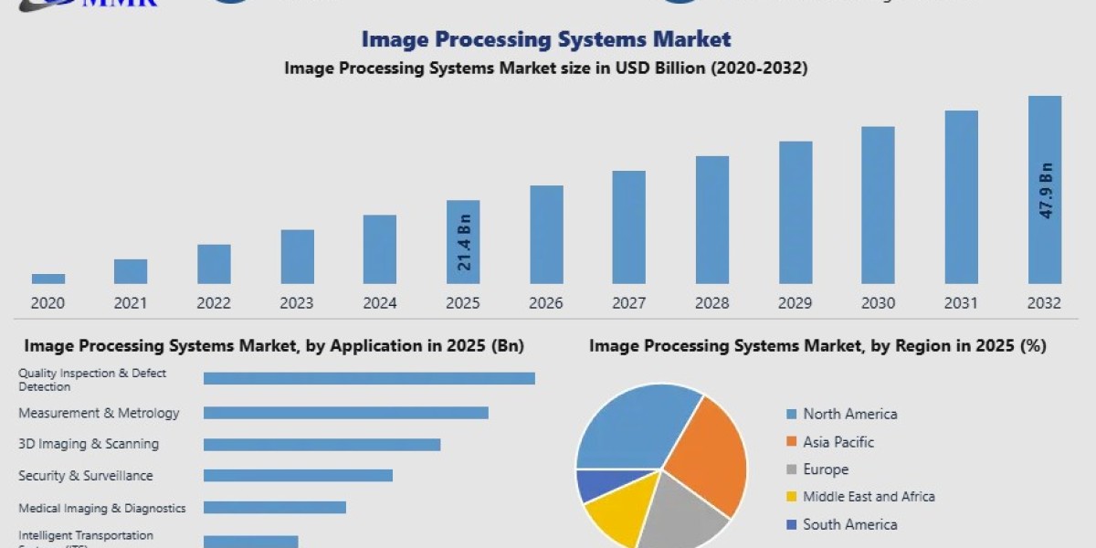 Image Processing Systems Market Forecast: Global Growth Trends and Future Outlook